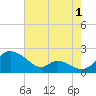 Cambridge tide chart for Thursday, August 1, 2024