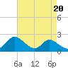 Cambridge tide chart for Tuesday, August 20, 2024