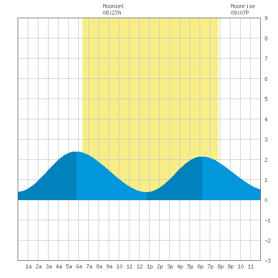 Cambridge tide chart for Wednesday, August 21, 2024