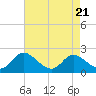 Cambridge tide chart for Wednesday, August 21, 2024