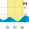 Cambridge tide chart for Saturday, August 24, 2024