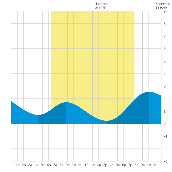 Cambridge tide chart for Sunday, August 25, 2024