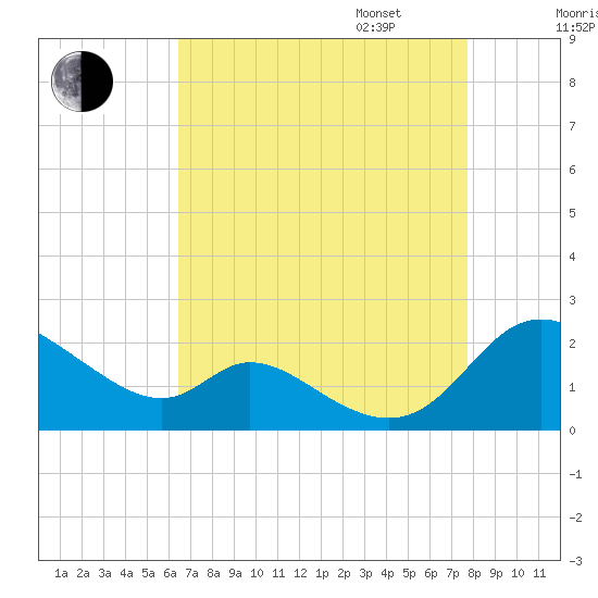 Cambridge tide chart for Monday, August 26, 2024
