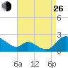 Cambridge tide chart for Monday, August 26, 2024