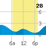 Cambridge tide chart for Wednesday, August 28, 2024