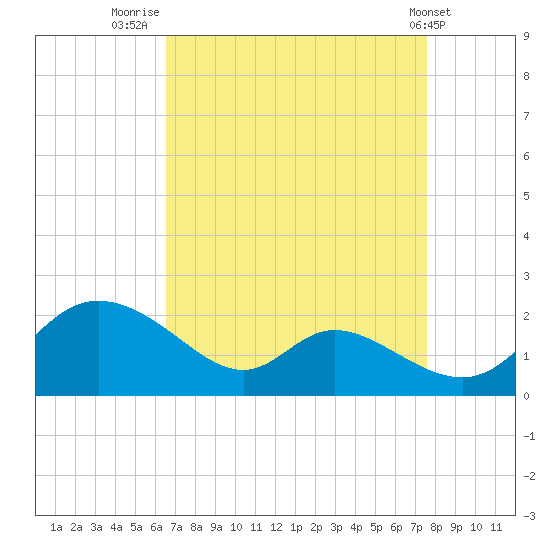 Cambridge tide chart for Saturday, August 31, 2024