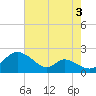 Cambridge tide chart for Saturday, August 3, 2024