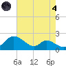 Cambridge tide chart for Sunday, August 4, 2024