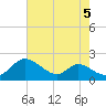 Cambridge tide chart for Monday, August 5, 2024