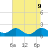 Cambridge tide chart for Friday, August 9, 2024