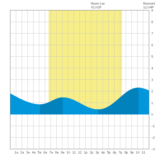 Cambridge tide chart for Tuesday, September 10, 2024