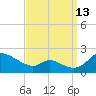 Cambridge tide chart for Friday, September 13, 2024