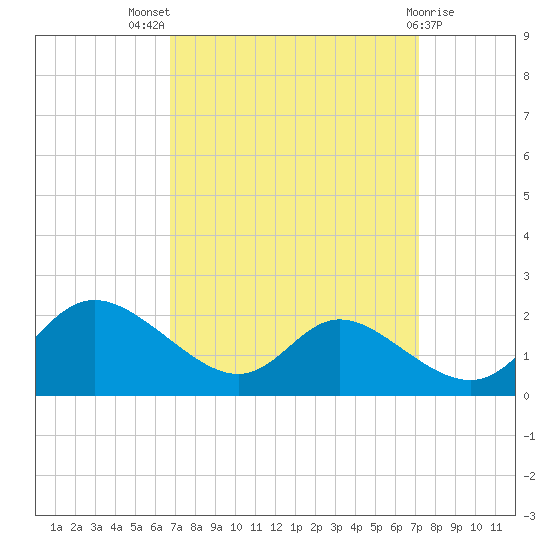 Cambridge tide chart for Monday, September 16, 2024