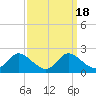 Cambridge tide chart for Wednesday, September 18, 2024