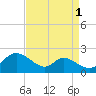 Cambridge tide chart for Sunday, September 1, 2024