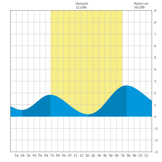 Cambridge tide chart for Saturday, September 21, 2024