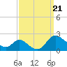Cambridge tide chart for Saturday, September 21, 2024