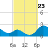 Cambridge tide chart for Monday, September 23, 2024