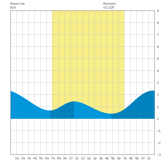 Cambridge tide chart for Wednesday, September 25, 2024