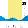 Cambridge tide chart for Wednesday, September 25, 2024