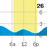 Cambridge tide chart for Thursday, September 26, 2024