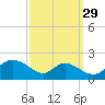 Cambridge tide chart for Sunday, September 29, 2024