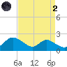 Cambridge tide chart for Monday, September 2, 2024