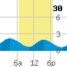 Cambridge tide chart for Monday, September 30, 2024