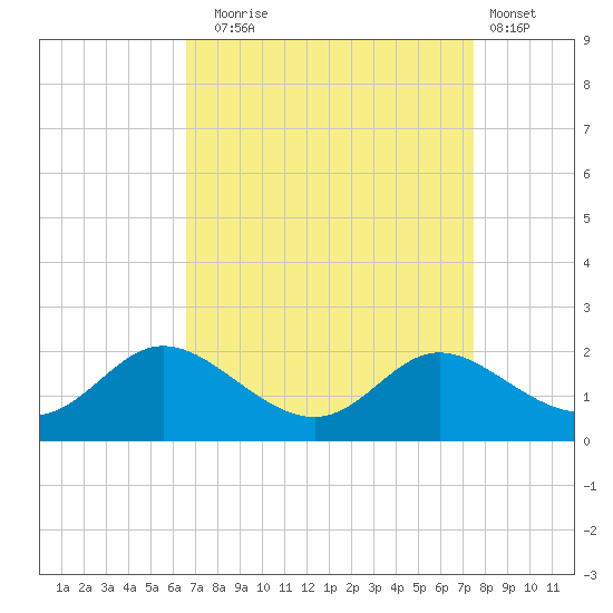 Cambridge tide chart for Wednesday, September 4, 2024