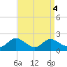 Cambridge tide chart for Wednesday, September 4, 2024