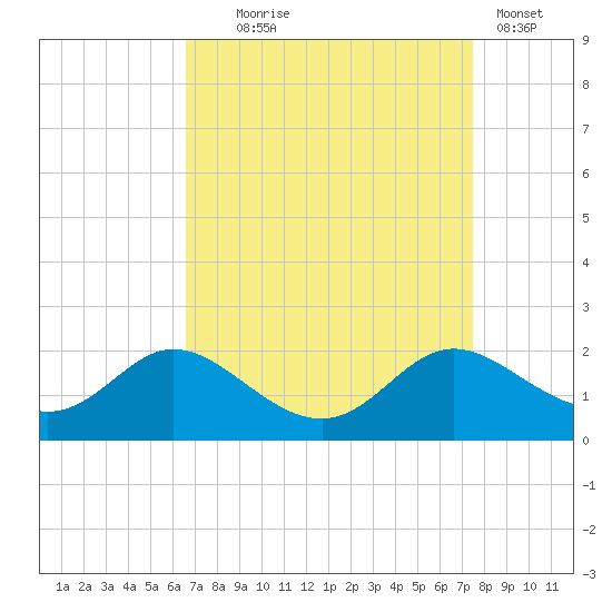 Cambridge tide chart for Thursday, September 5, 2024