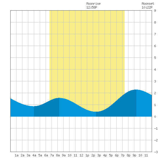 Cambridge tide chart for Monday, September 9, 2024