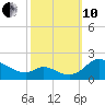Cambridge tide chart for Thursday, October 10, 2024