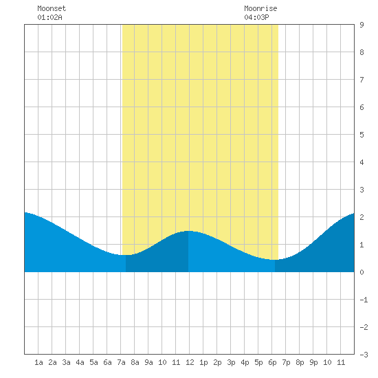 Cambridge tide chart for Saturday, October 12, 2024