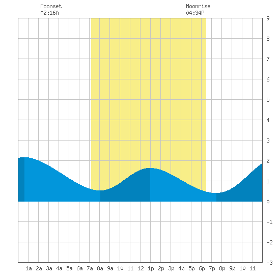 Cambridge tide chart for Sunday, October 13, 2024