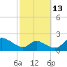Cambridge tide chart for Sunday, October 13, 2024