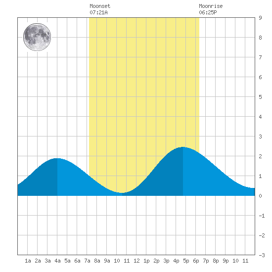 Cambridge tide chart for Thursday, October 17, 2024