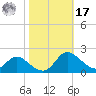 Cambridge tide chart for Thursday, October 17, 2024