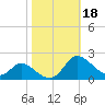 Cambridge tide chart for Friday, October 18, 2024