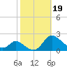 Cambridge tide chart for Saturday, October 19, 2024