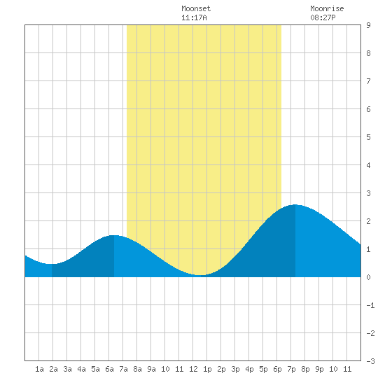 Cambridge tide chart for Sunday, October 20, 2024