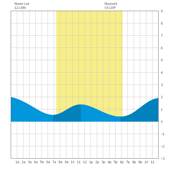 Cambridge tide chart for Friday, October 25, 2024