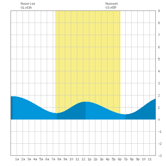 Cambridge tide chart for Saturday, October 26, 2024