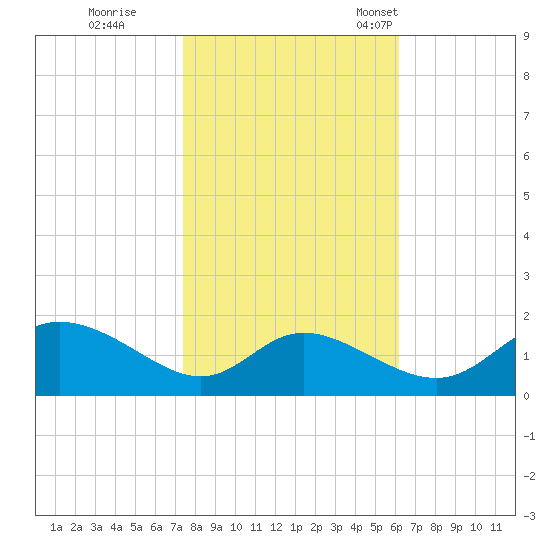 Cambridge tide chart for Sunday, October 27, 2024