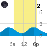 Cambridge tide chart for Wednesday, October 2, 2024