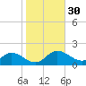 Cambridge tide chart for Wednesday, October 30, 2024
