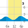 Cambridge tide chart for Thursday, October 3, 2024