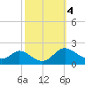 Cambridge tide chart for Friday, October 4, 2024