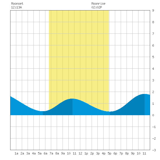 Cambridge tide chart for Sunday, November 10, 2024