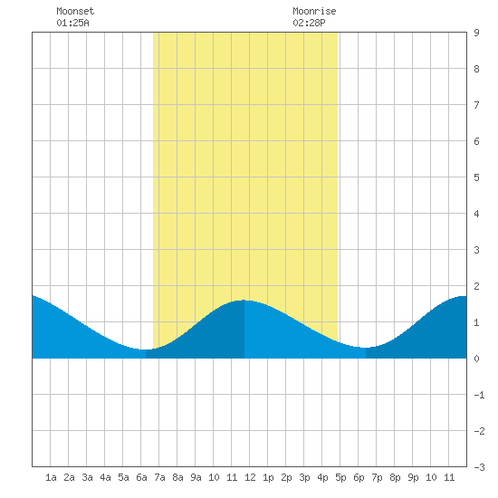 Cambridge tide chart for Monday, November 11, 2024
